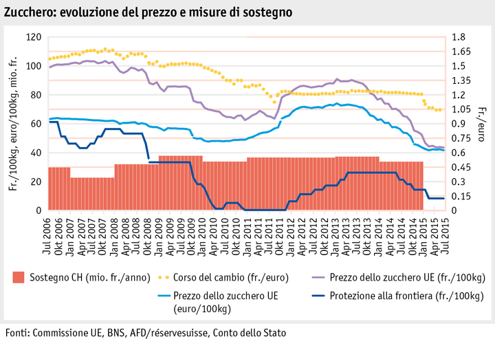 Zoom: ab15_maerkte_pflanzli_produkte_pflanzenbau_abbildungen_grafik_zucker_i.png