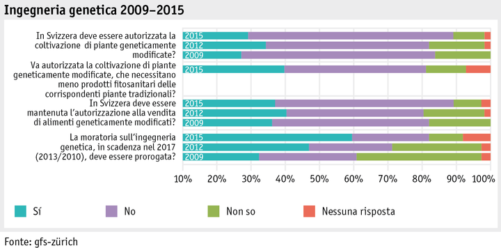 Zoom: ab_2015_gesellschaft_grafik_univox_entwicklung_gentech_i.png