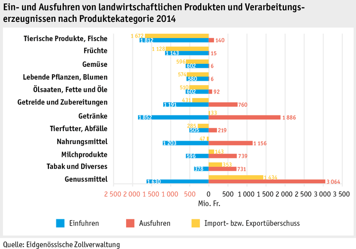 Zoom: ab15_marktentwicklungen_grafik_aussenhandel_produkte_d.png