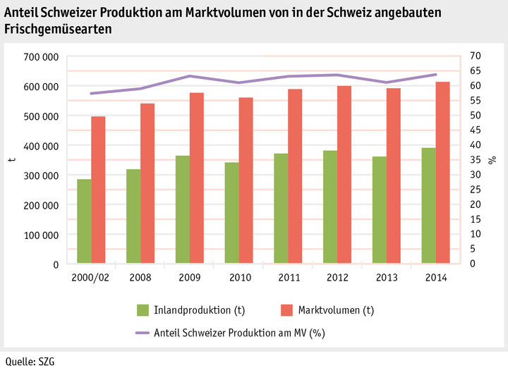 Zoom: ab15_maerkte_pflanzli_produkte_marktvol_gemuese_grafik_anteil_produktion_mv_d.png