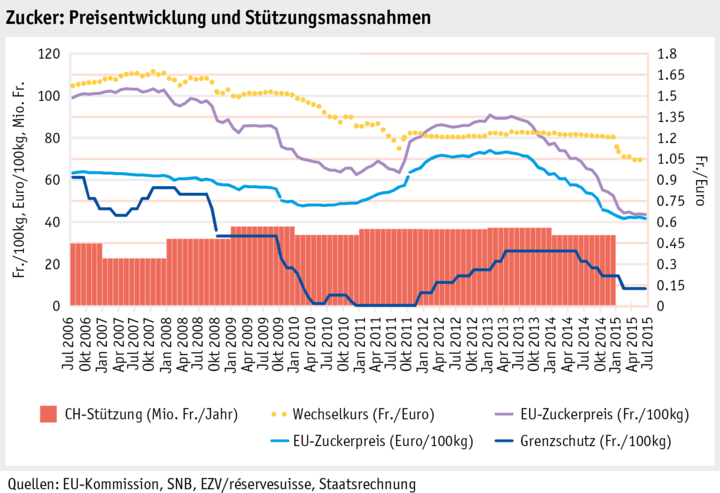 Zoom: ab15_maerkte_pflanzli_produkte_pflanzenbau_abbildungen_grafik_zucker_d.png