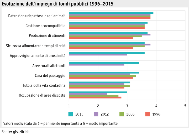 Zoom: ab_2015_gesellschaft_grafik_univox_entwicklung_einsatz_geld_i.png