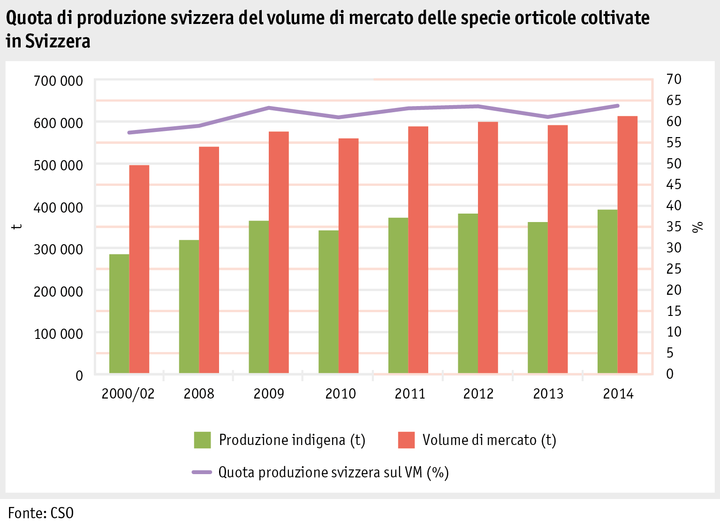 Zoom: ab15_maerkte_pflanzli_produkte_marktvol_gemuese_grafik_anteil_produktion_mv_i.png