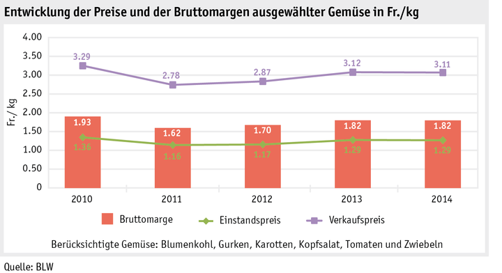 Zoom: ab15_maerkte_pflanzli_produkte_gemuese_grafik_bruttomarge_gemuese_d.png
