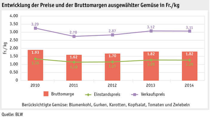 Zoom: ab15_maerkte_pflanzli_produkte_gemuese_grafik_bruttomarge_gemuese_d.png