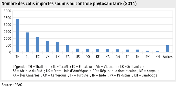 Zoom: ab15_pflanz_produktion_grafik_phytosanitaere_einfuhrkontrollen_f.png