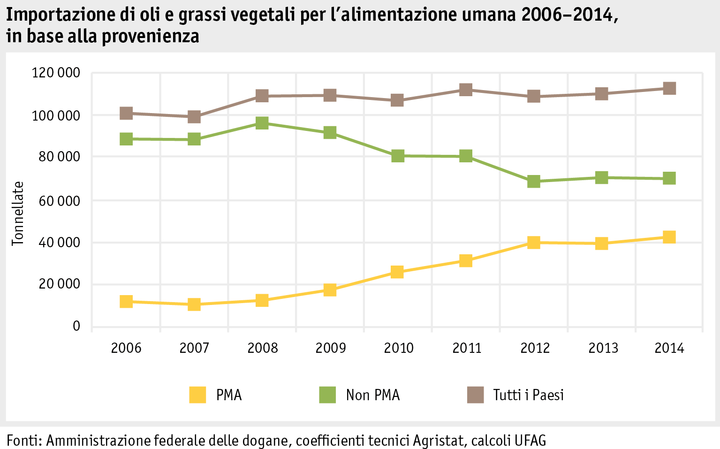 Zoom: ab_2015_international_importations_pma_grafik_oele_fette_i.png