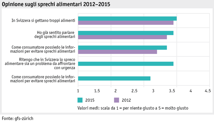 Zoom: ab_2015_gesellschaft_grafik_univox_entwicklung_food_waste_i.png