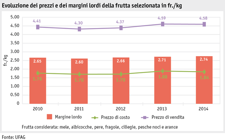 Zoom: ab15_maerkte_pflanzli_produkte_gemuese_grafik_bruttomarge_obst_i.png