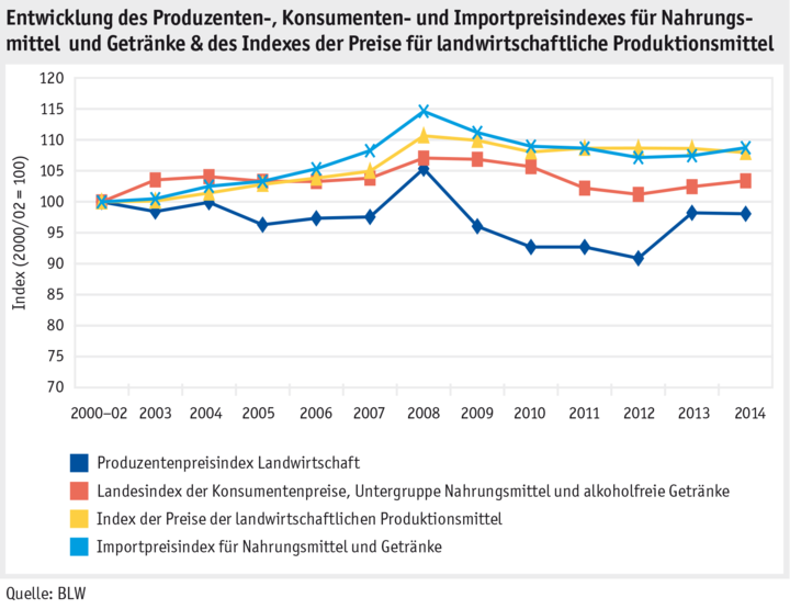 Zoom: ab15_marktentwicklungen_grafik_preisindizes_d.png