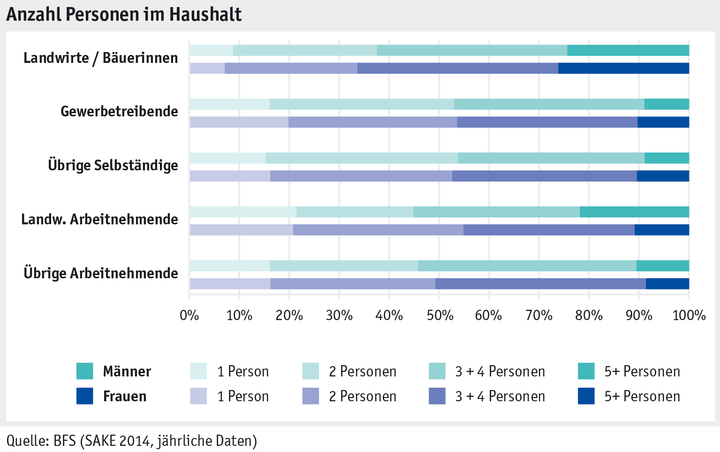 Zoom: ab_2015_mensch_sake_arbeits_lebensbedingungen_haushaltgroesse_d.png