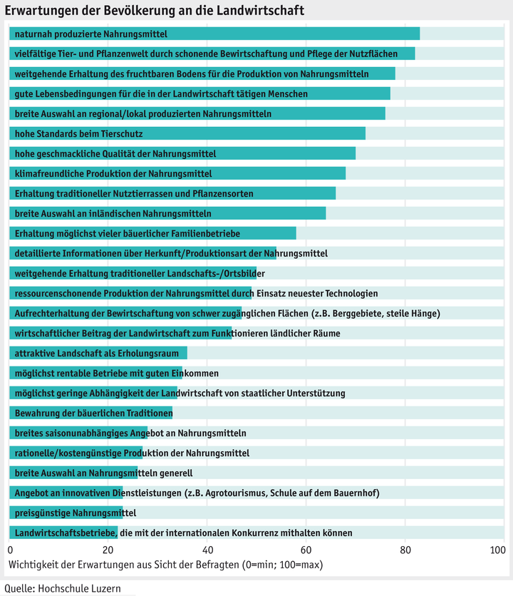 Zoom: ab_2015_gesellschaft_grafik_erwartung_an_landwirtschaft_d.png