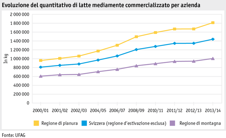 Zoom: ab15_p_grafik_tierproduktion_milcheinl_je_betrieb_i.png