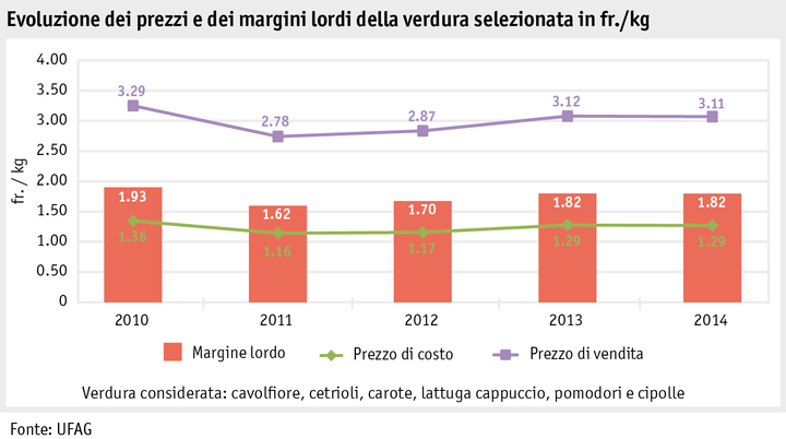 Zoom: ab15_maerkte_pflanzli_produkte_gemuese_grafik_bruttomarge_gemuese_i.png