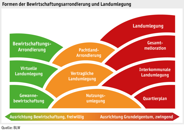 Zoom: ab15_sv_grafik_formen_bewirtschaftungsarrondierung_d.png